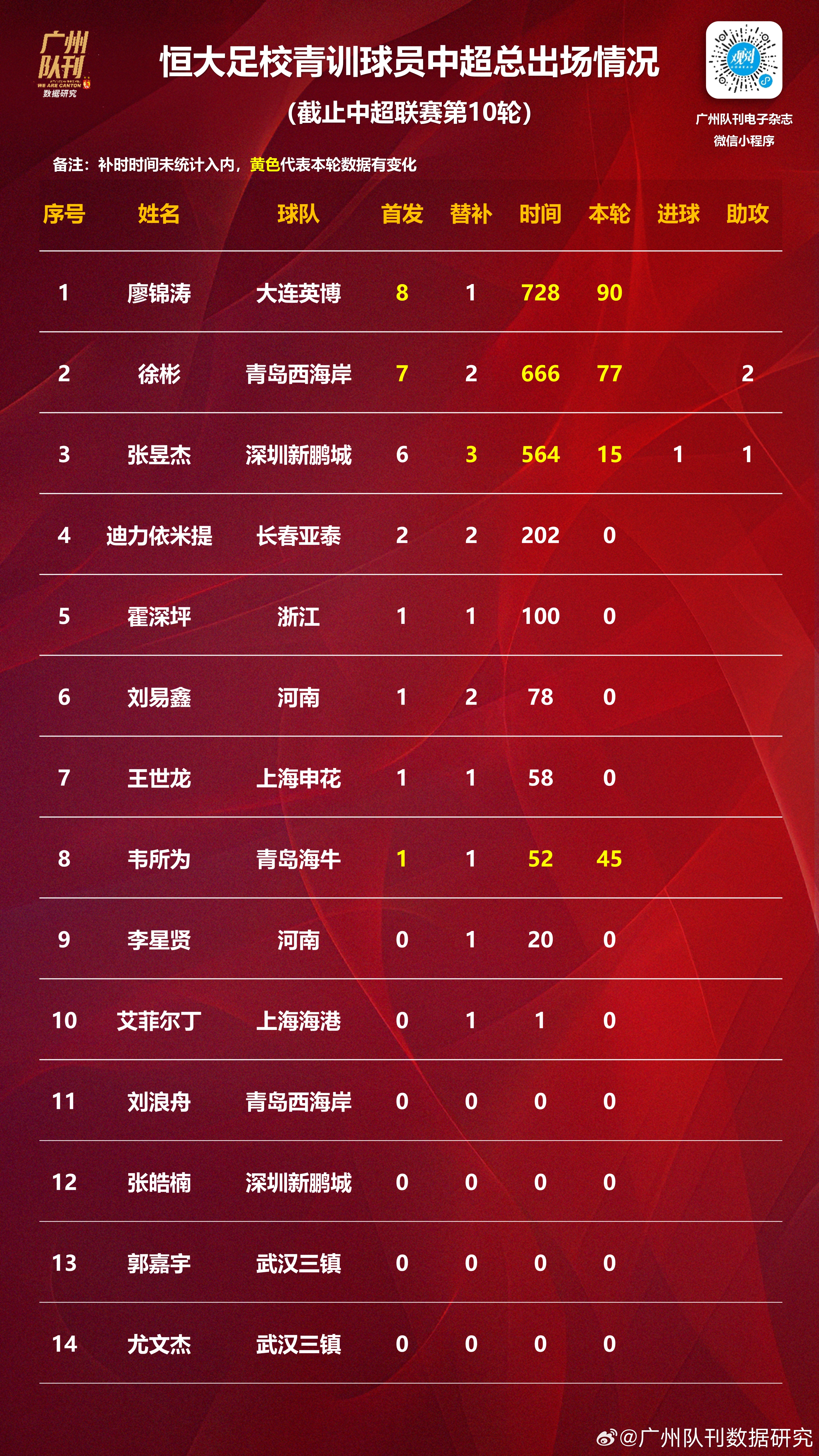 广州队今晚豪取连胜;志在德国杯名次提升;媒体盛赞;资深球员宣示担当的简单介绍 广州队今晚豪取连胜;志在德国杯名次提升;媒体盛赞;资深球员宣示担当的简单介绍